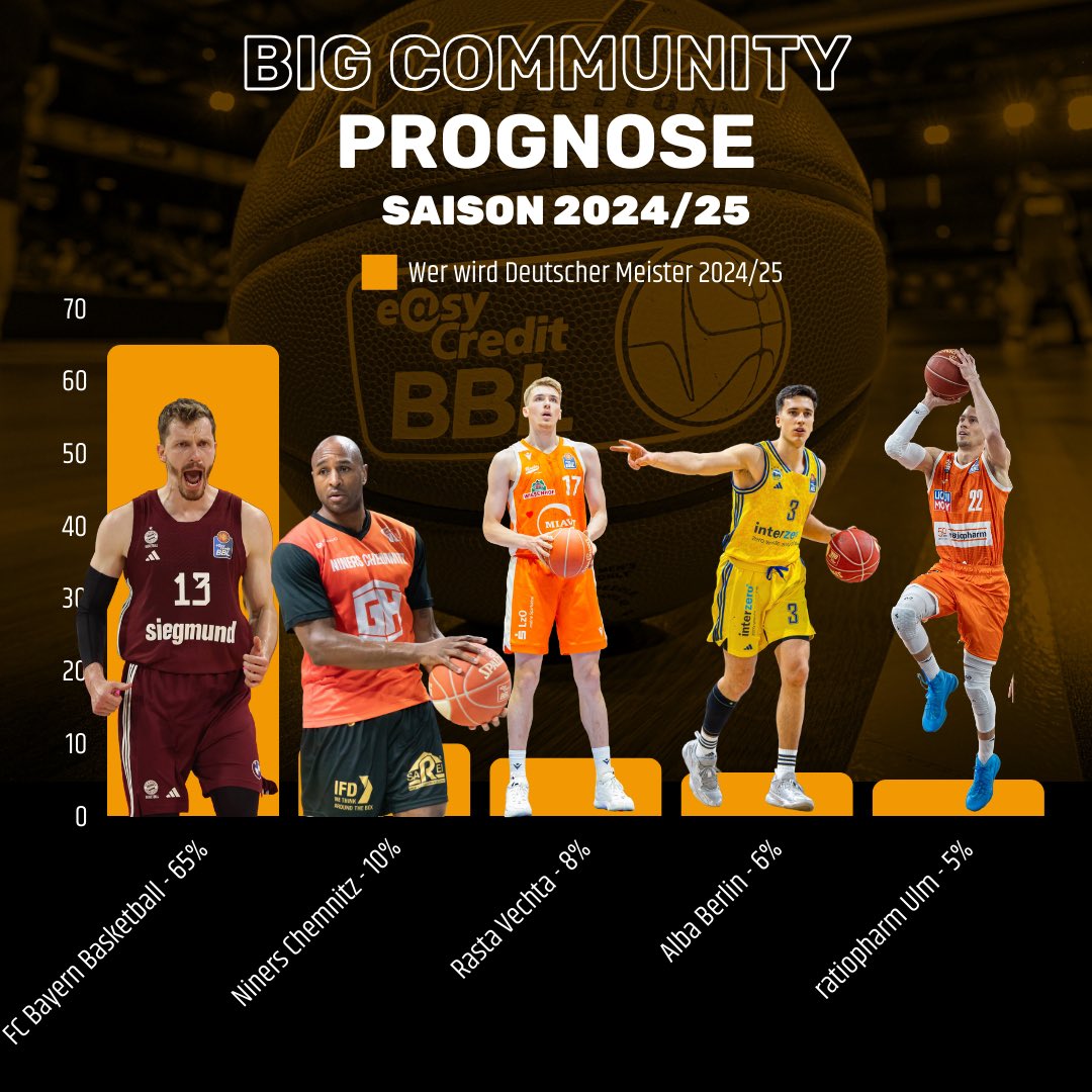 BIG - Basketball in Deutschland tweet media