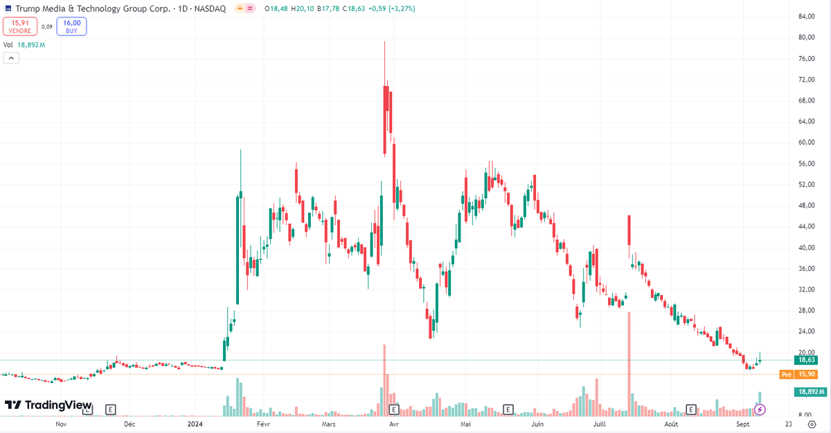 ABaradez's tweet photo. 🇺🇸Pas besoin de sondages pour savoir qui a remporté le débat cette nuit entre Harris et Trump ? 

➡️L'action Trump Media &amp; Technology Group Corp (DJT) en baisse de 15% pre-market 

$DJT 👇 https://t.co/7MQ7dZ5BQy