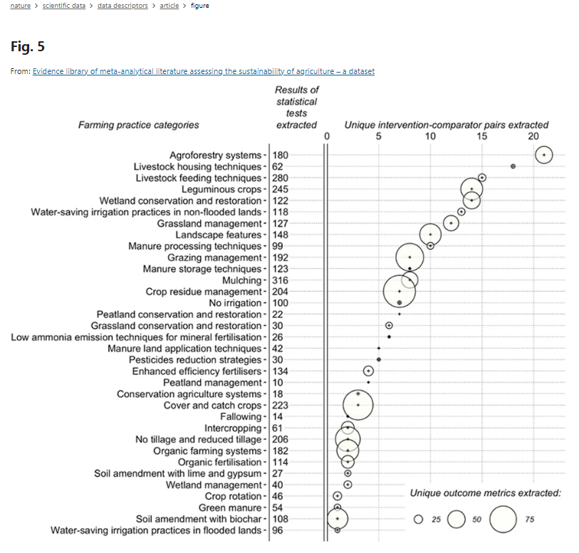 schievanoa1's tweet photo. After over 5 years of intense scientific work by a fantastic multidisciplinary team, we are pleased to see our dataset (#farmingpractices and #impacts - #iMAPFP) published in @Nature – Sci data. Check full paper https://t.co/fTpXCITp0o
@EUAgri @EU_Commission-JRC
Soon new updates https://t.co/OgvYQ9SIen