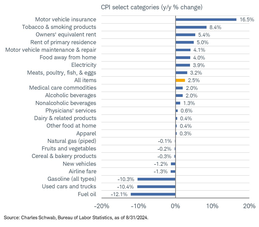 LizAnnSonders's tweet photo. CPI categories https://t.co/Omz6wQlbzy