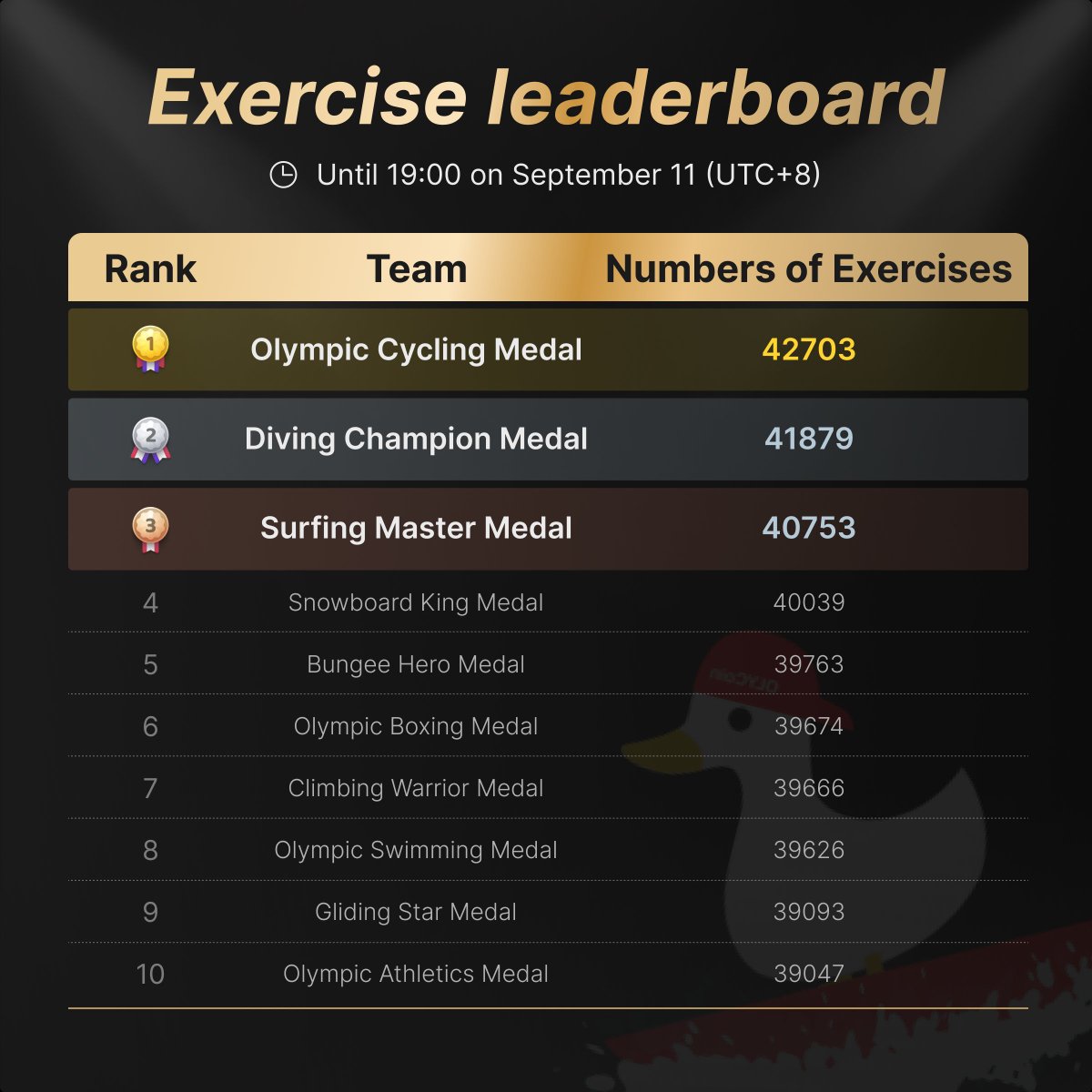 OLYCoin_Global's tweet photo. Hay! The gap between teams is really small！

Go find teammates to exercise💪 together and compete for the top three🏅!

Launch Now:https://t.co/RC55bzQdi8