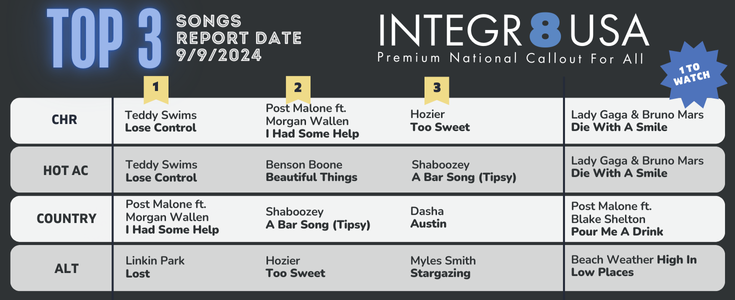 colemaninsights's tweet image. Coleman Insights is pleased to announce our new partnership with @RAMPMediaInc. The top 3 songs of the week and a "1 to Watch" from our Integr8 USA national callout will be featured in their newsletter on Wednesdays. Integr8 USA is now available for CHR, Hot AC, Country, and Alt.