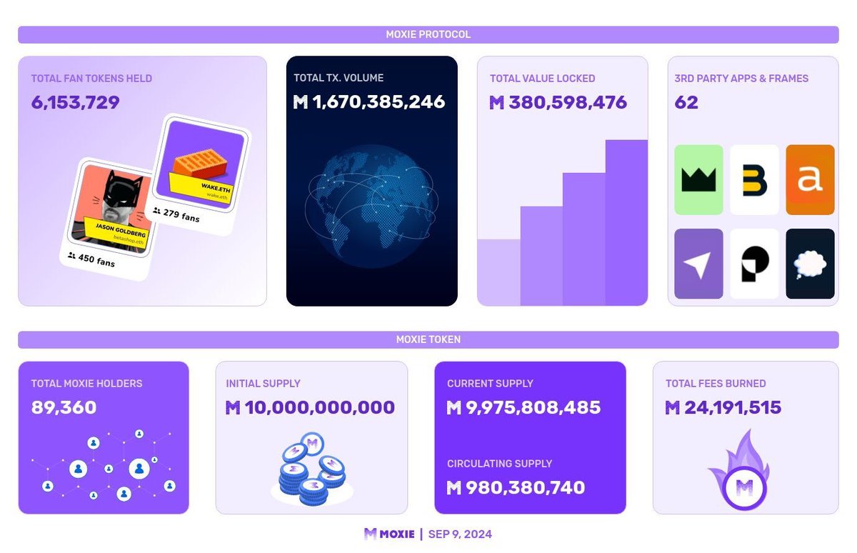 <a href="/1CrypticPoet/">poet.base.eth</a> <a href="/base/">Base</a> Have you heard of Moxie? $MOXIE is an amazing project build on <a href="/base/">Base</a> and I believe we will set a brand new trend on the time ahead.  Bullish on <a href="/moxie_xyz/">Moxie</a> and <a href="/farcaster_xyz/">Farcaster</a>