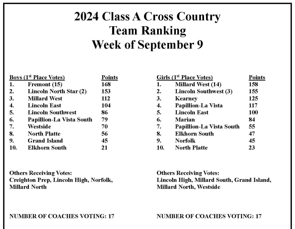 Class A coaches rankings - the Fremont boys and Millard West girls retain top spots.  Ranked teams Millard West, Lincoln East, LSW, Papio South, Westside  and Marian will be at Platte River Rumble tomorrow.

Team/individual rankings for all classes at preprunningnerd.com/rankings