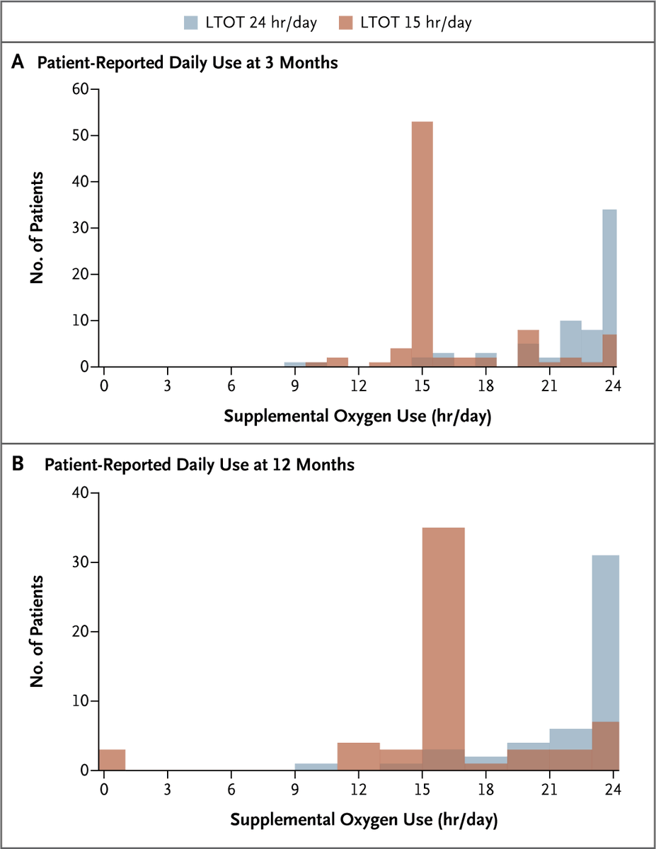 NEJM's tweet photo. Original Article: Long-Term Oxygen Therapy for 24 or 15 Hours per Day in Severe Hypoxemia (REDOX) https://t.co/2oWyc6lRHC  

Editorial: Making Long-Term Oxygen Therapy Less Burdensome https://t.co/vtxuKCED1W 

#ERSCongress | @EuroRespSoc https://t.co/DvMWEXo4Z2