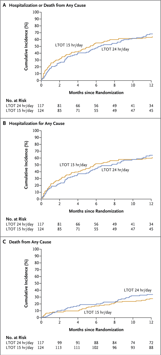 NEJM's tweet photo. Original Article: Long-Term Oxygen Therapy for 24 or 15 Hours per Day in Severe Hypoxemia (REDOX) https://t.co/2oWyc6lRHC  

Editorial: Making Long-Term Oxygen Therapy Less Burdensome https://t.co/vtxuKCED1W 

#ERSCongress | @EuroRespSoc https://t.co/DvMWEXo4Z2
