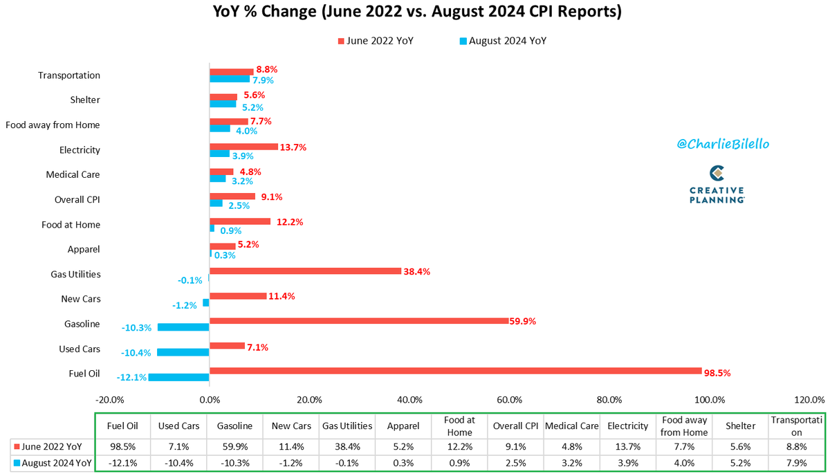 charliebilello's tweet photo. The US Inflation Rate (CPI) has moved down from a peak of 9.1% in June 2022 to 2.5% today.

What's driving that decline?

Lower rates of inflation in every major component: Fuel Oil, Used Cars, Gasoline, New Cars, Gas Utilities, Apparel, Food at Home, Medical Care, Electricity, Food away from Home, Shelter, and Transportation.