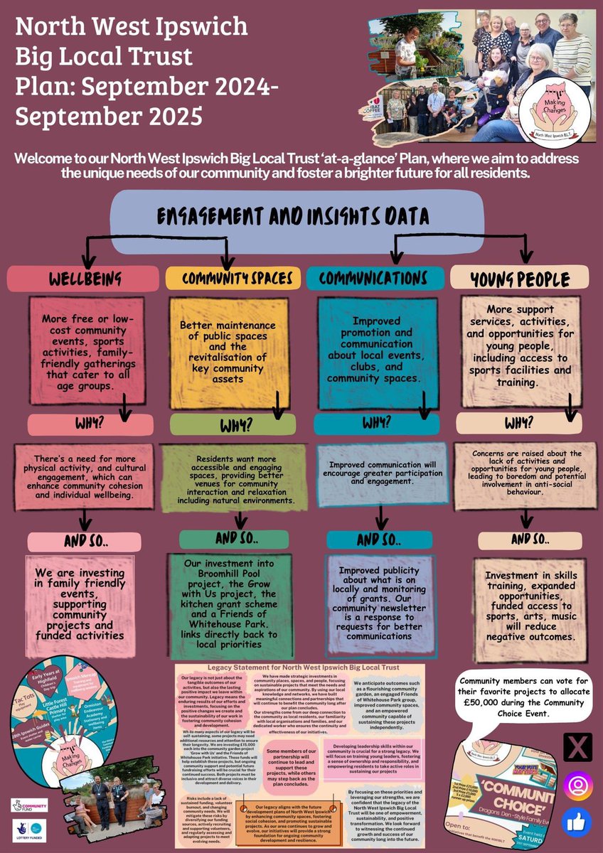 Your input has shaped our actions, and we're thrilled to now unveil our plan for the final year of NWI BLT! Stay tuned to our social media for updates, as we aim to keep you informed and involved!@ipswichstar24 <a href="/LocalTrust/">Local Trust</a>