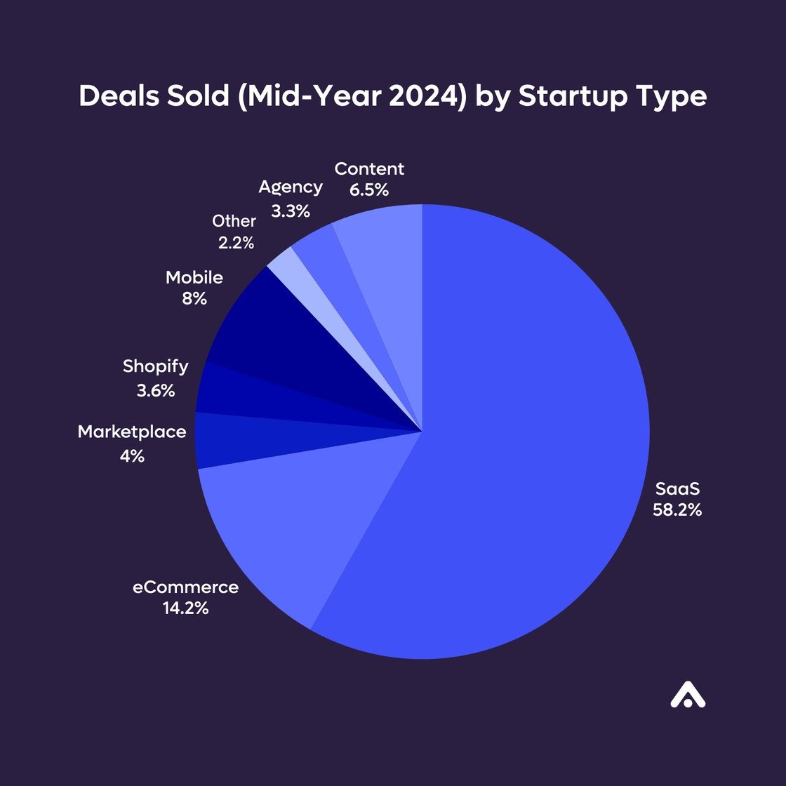 _rogermattos's tweet photo. Interesting the state of Deals Sold Mid-Year 2024 from @acquiredotcom #buildingpublic #saasdeals #StartupSuccess https://t.co/8y79zuWrsY