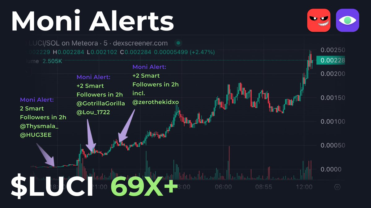 Moni π§ββοΈ (@getmoni_io) on Twitter photo 69x+ ATH on <a href="/lucithecoin/">LUCI</a> with Moni Alerts πΆοΈ
β’ Firstly, see $LUCI getting 2 Smart Followers in 2h
<a href="/Thysmala_/">Thysma ποΈ</a> and <a href="/HUG3EE/">hugee</a>
β’ Then $LUCI got 2 more Smarts in 2h
<a href="/GotrillaGorilla/">Gotrilla</a> and <a href="/Lou_1722/">Lou</a>
β’ In 15 minutes we alerted u that $LUCI got 5 Smarts in a day
+ <a href="/zerothekidxo/">zerothekid</a>
HOT π₯ 69x+ ATH on <a href="/lucithecoin/">LUCI</a> with Moni Alerts πΆοΈ
β’ Firstly, see $LUCI getting 2 Smart Followers in 2h
<a href="/Thysmala_/">Thysma ποΈ</a> and <a href="/HUG3EE/">hugee</a>
β’ Then $LUCI got 2 more Smarts in 2h
<a href="/GotrillaGorilla/">Gotrilla</a> and <a href="/Lou_1722/">Lou</a>
β’ In 15 minutes we alerted u that $LUCI got 5 Smarts in a day
+ <a href="/zerothekidxo/">zerothekid</a>
HOT π₯