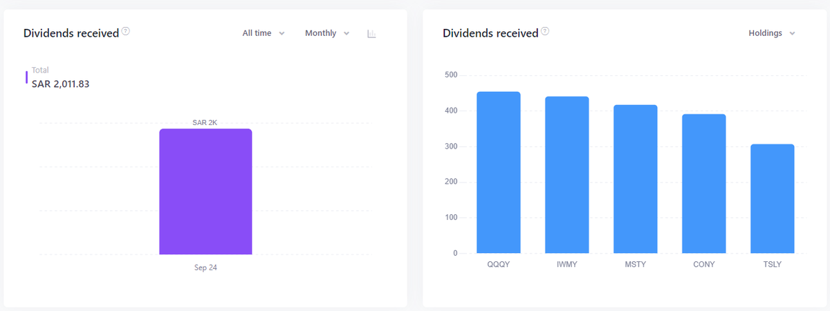abindawood88's tweet photo. معقولة 25,000 ريال تحصل توزيعات بمقدار 1200 ؟

طيب والي يقول لك من 25,000 ريال عادي تحصل 2000 ريال توزيعات شهرية 😎

هذه ال5 صناديق الي وزع عليها المبلغ بالتساوي استلم هذا الشهر 
2000 ريال 
$QQQY
$IWMY
$MSTY
$CONY
$TSLY

وحسب كلام المتابعين بدون اي ضريبة تنخصم منه في منصة عوائد https://t.co/e3tpgp4LEy