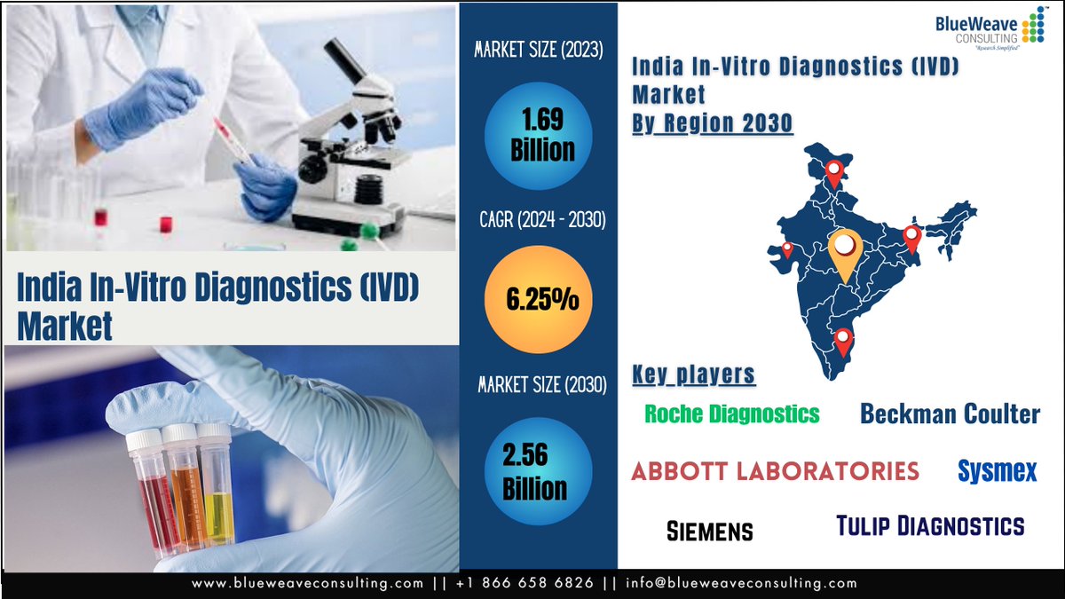 BlueweaveC's tweet image. India #In_Vitro_Diagnostics Market is flourishing due to the increasing prevalence of #non_communicable_diseases, the adoption of advanced #diagnostic_tools, and growing investments in #healthcare_infrastructure

blueweaveconsulting.com/report/india-i…

@AbbottNews
@Sysmex_America
@BeckmanDx
