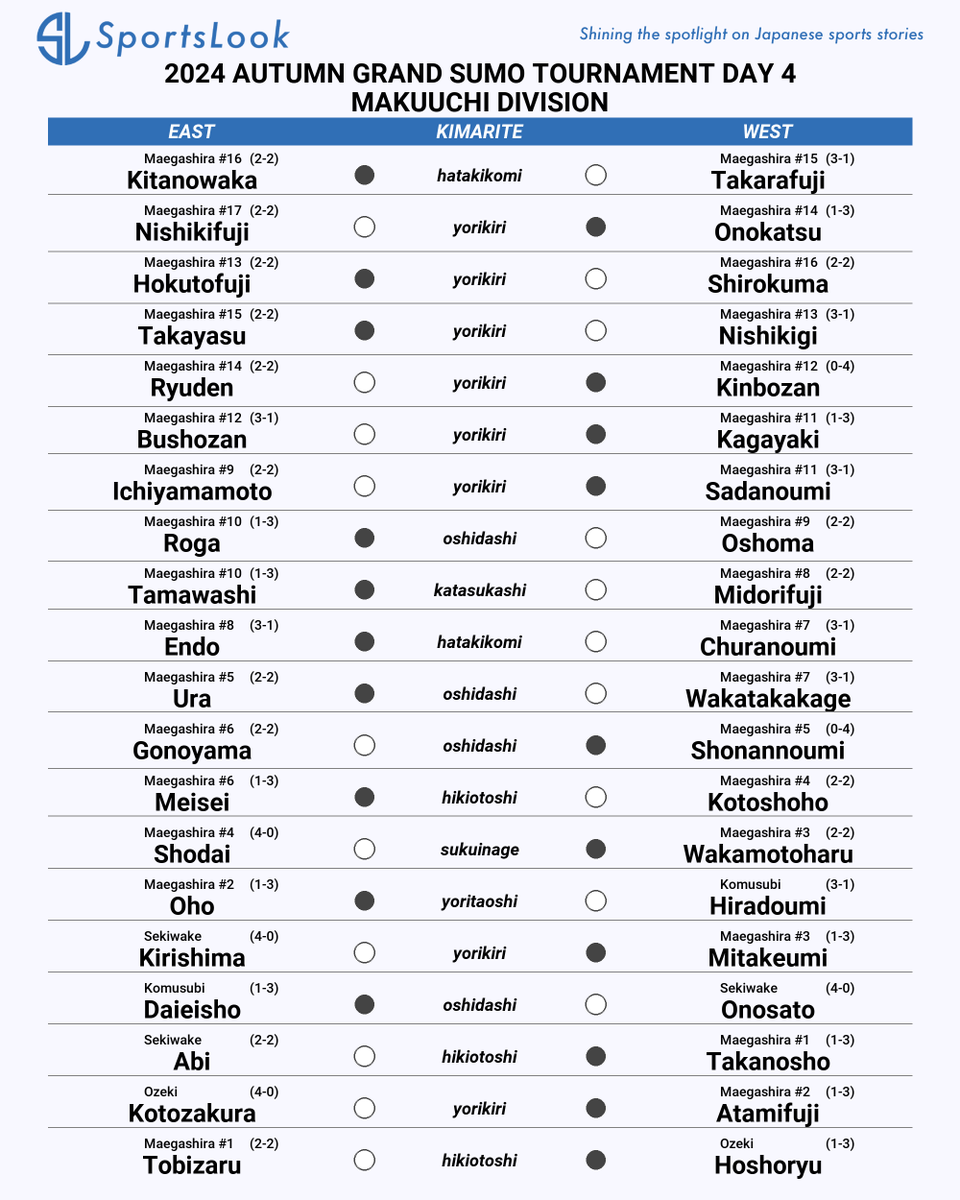 SportsLookJP's tweet photo. #AutumnBasho Day 4 Results:
Four rikishi remain undefeated with a perfect 4-0 record: #Kotozakura, #Kirishima, #Onosato, and #Shodai.
#Sumo #Makuuchi https://t.co/iRF8s5Evy9