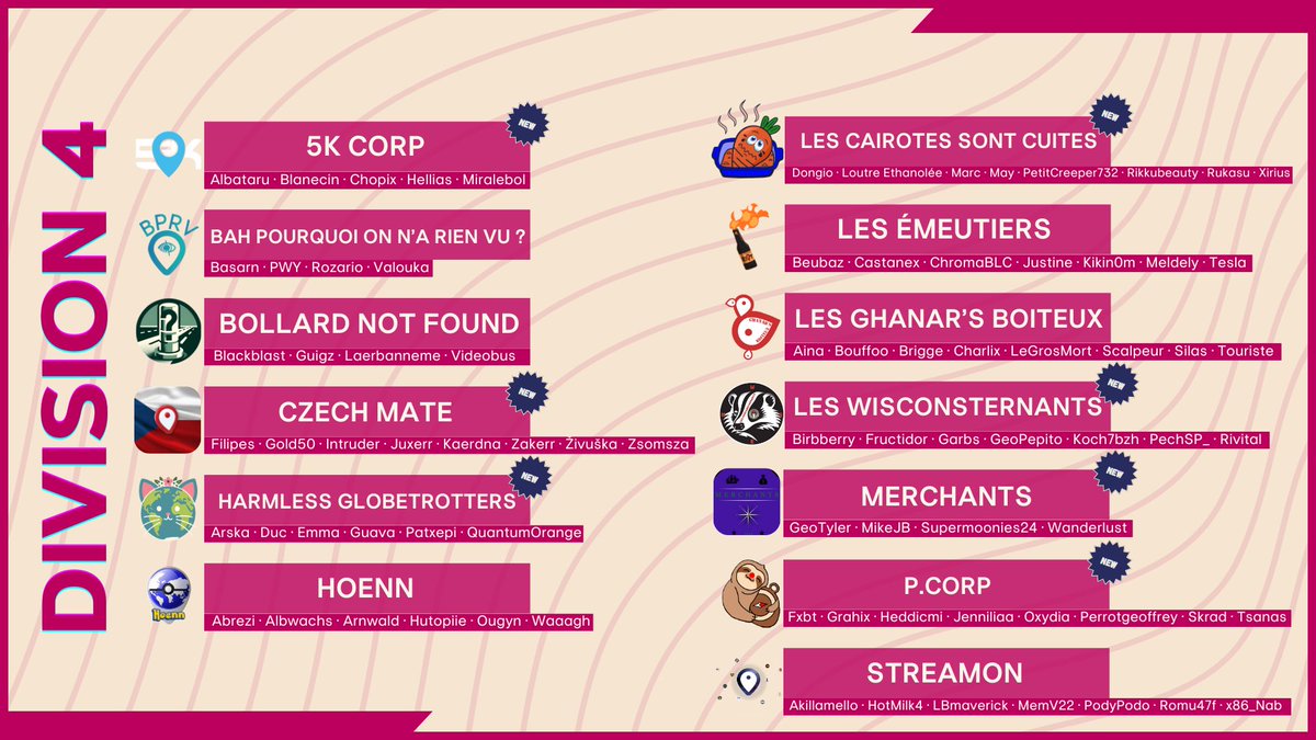 LigueGeoguessr's tweet photo. ๐ซ๐ท C'est parti pour la 8e saison de La Ligue @geoguessr, 58 รฉquipes, 384 joueurs, 4 divisions. Chaque dimanche en direct sur Twitch ๐ฅ
๐ฌ๐ง Here we go for the 8th season of La Ligue @geoguessr, 58 teams, 384 players, 4 divisions. Every Sunday live on Twitch ๐ฅ https://t.co/NB2toHjKEu
