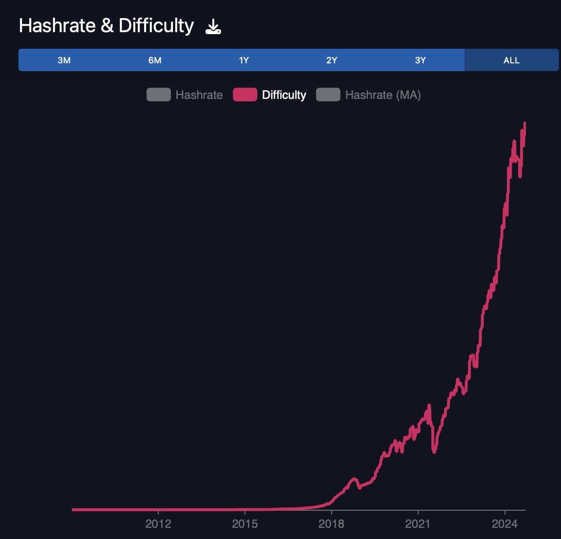 JUST IN: Bitcoin network difficulty hits a new all-time high of 92.6 trillion 👀