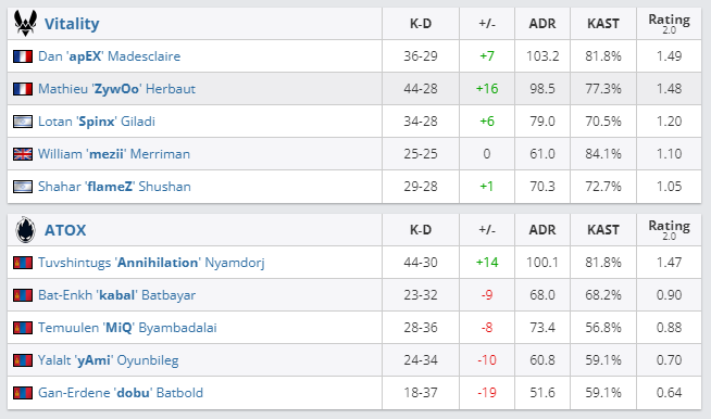 DwegCS's tweet photo. Annihilation continues to prove that he can hang vs Tier 1 teams. https://t.co/8egajU7LAE
