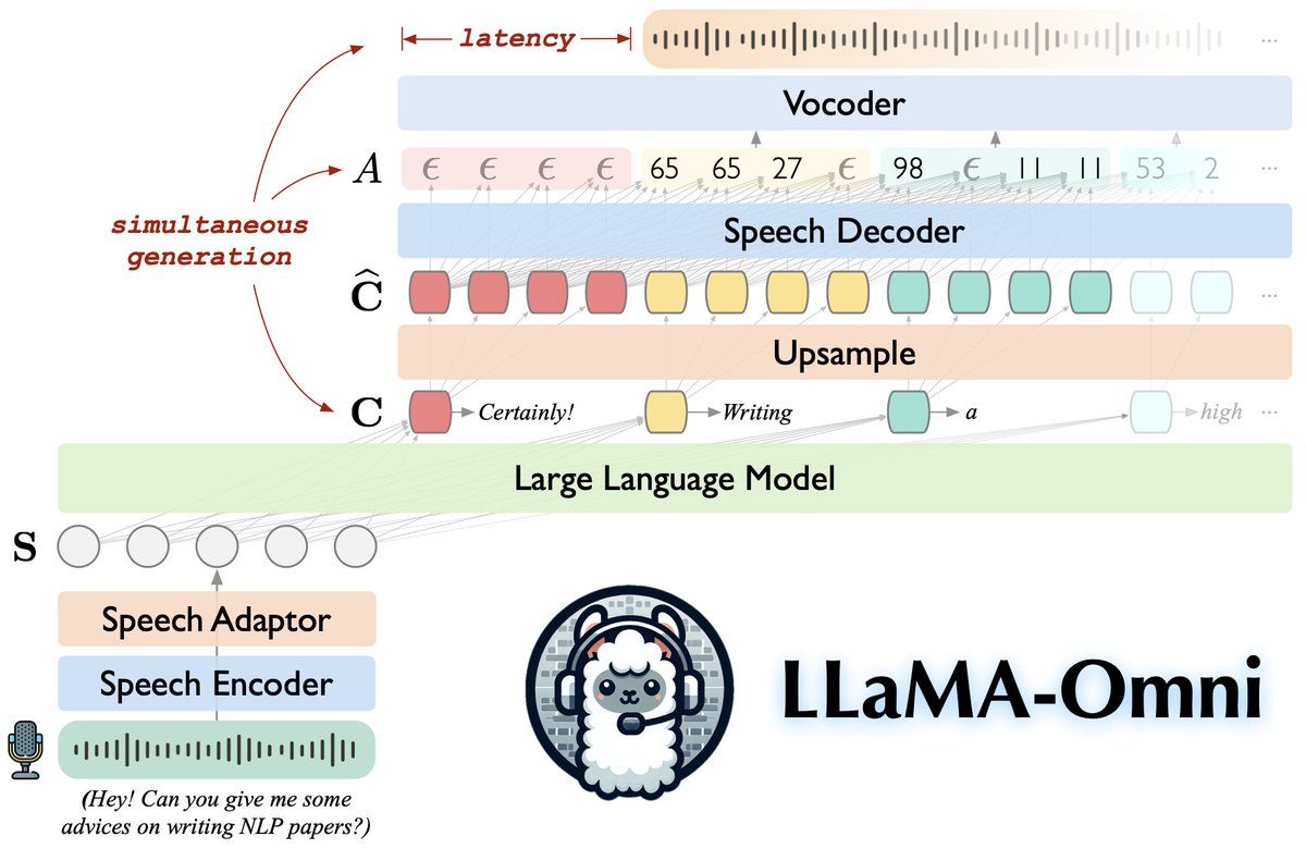 osanseviero's tweet photo. LLaMA-Omni, a new model for speech interaction

🦙Based on Llama 3.1 8B Instruct
⚡️Low-latency speech
🚀Simultaneous text and speech generation
🤏Trained with 4 GPUs in less than 3 days

Model: https://t.co/xwNu92wWrJ
Paper: https://t.co/MWEjK7Lcvk https://t.co/lFx0Ly4at4