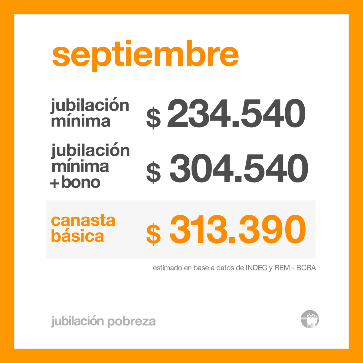 CELS_Argentina's tweet photo. El gobierno vetó la ley que otorgaba una mejora de apenas $13.164 en las jubilaciones mínimas. Cuando las y los jubilados protestan, los reprime con palos y gases.

Recibir una jubilación digna es un derecho, protestar cuando no ocurre, también. https://t.co/PQMxK9bpTd