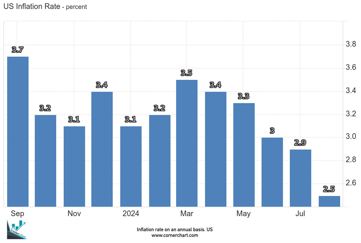 cornerchart_'s tweet image. Inflation rate on an annual basis
At the lowest number since March 2021