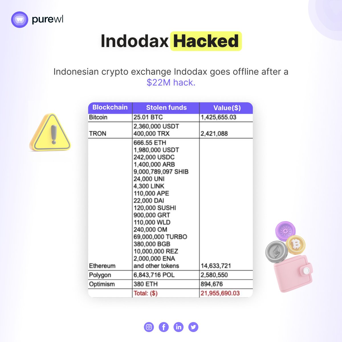 PureWLcom's tweet photo. 🚨 Breaking: Indonesian crypto exchange Indodax goes offline after a $22M hack. Stay informed and safeguard your business assets with updated security measures.
Stay informed & Stay Alert
#Crypto #CryptoSecurity #CyberAttack #Blockchain #BTC #DataProtection #Purewl https://t.co/QGadfVPrKl