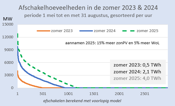BM_Visser's tweet photo. In zomer 2024 werd 4x meer zon &amp; wind afgeschakeld dan in zomer 2023.
De afschakelhoeveelheid groeit kwadratisch: meer uren en meer MW per uur.
#grafiekvandedag
Naast groei zon &amp; wind op land was er in 2024 veel extra wind op zee. In 2025 is er alleen groei zon &amp; wind op land. https://t.co/klfayk4Ta5