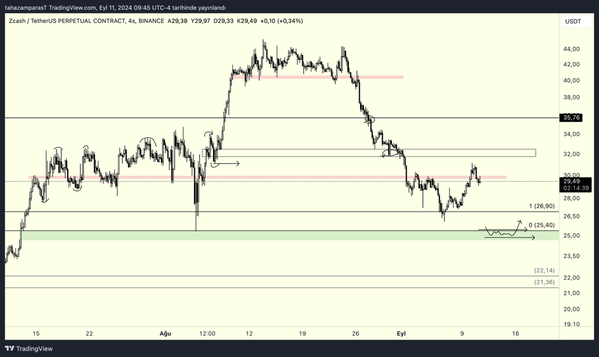 $zec
Yeşil kutu 25.4 çok iyi duruyor , kesin takip edelim