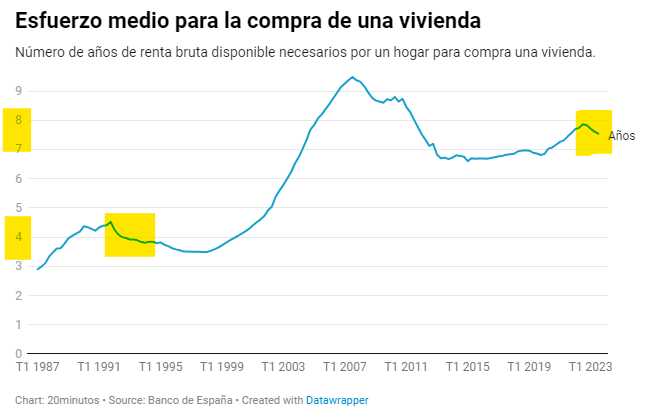 Cuando Gonzalo Bernardos tenía 30 años, el esfuerzo en renta bruta disponible para comprar una vivienda era casi la mitad del de ahora.