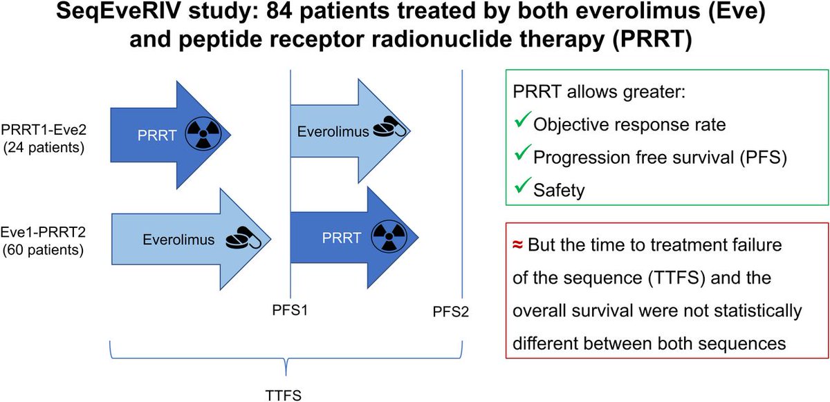 SNM_MI's tweet image. In a first-of-its-kind study, peptide receptor radionuclide therapy, or PRRT, has been deemed the most effective way to treat neuroendocrine tumors (NETs) compared to everolimus. Read more @JournalofNucMed:  jnm.snmjournals.org/content/65/9/1…