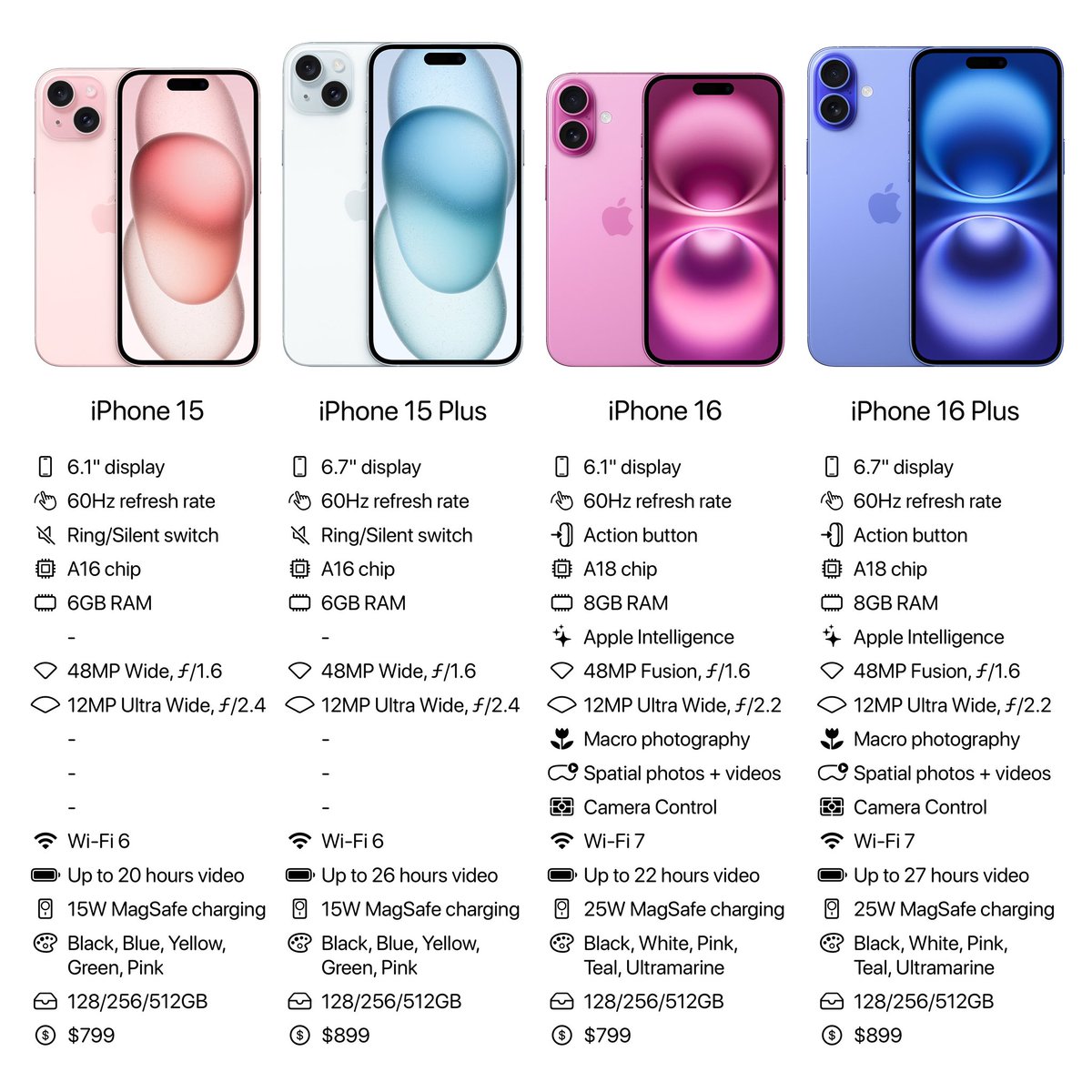 theapplewaves's tweet photo. iPhone 15 vs iPhone 16 https://t.co/dDk4tTZL5k