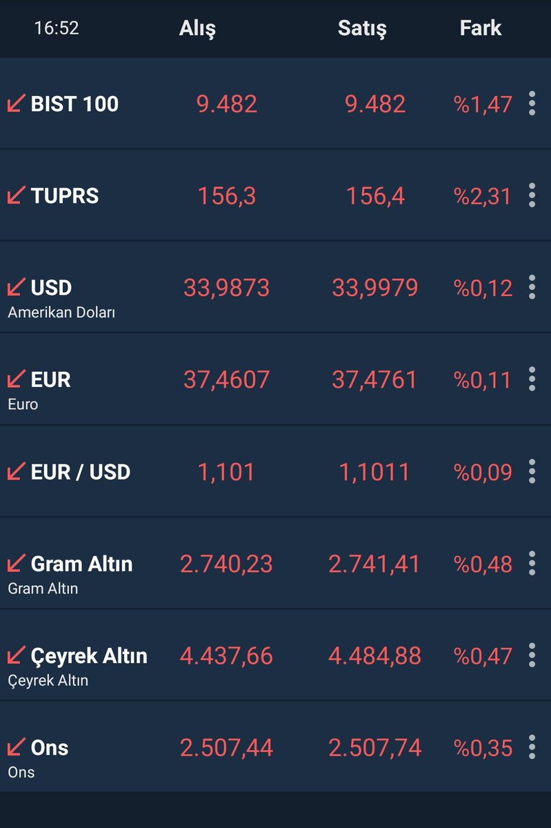 Hangi enstrümana yatırım yapacağımızı şaşırdık gerçekten. Bu nedir Allah aşkına??? #yatırım #borsa #Borsaistanbul #dolar