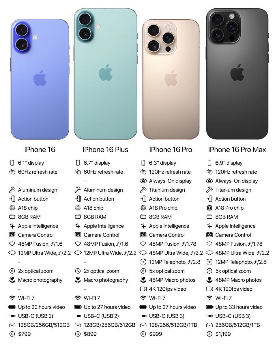 theapplewaves's tweet photo. iPhone 16 lineup comparison https://t.co/W9KceIdFtA