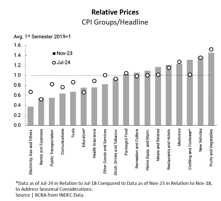 leochialva's tweet photo. Los 2 gráficos que mejor resumen lo que esta pasando con la inflación argentina! Acá el tema no es el decimal, sino la recomposición de los precios relativos. Los más "rezagados" son los que tiran el dato headline para arriba y los más adelantados ya crecen al ritmo de crawl. https://t.co/LIhC4kbomG