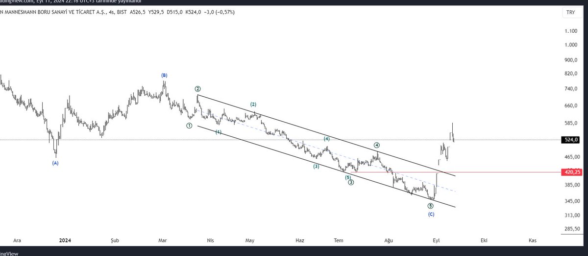 #brsan düzeltme bitmiş olabilir, yeni bir itki görüntüsü var ben böyle sayıyorum
