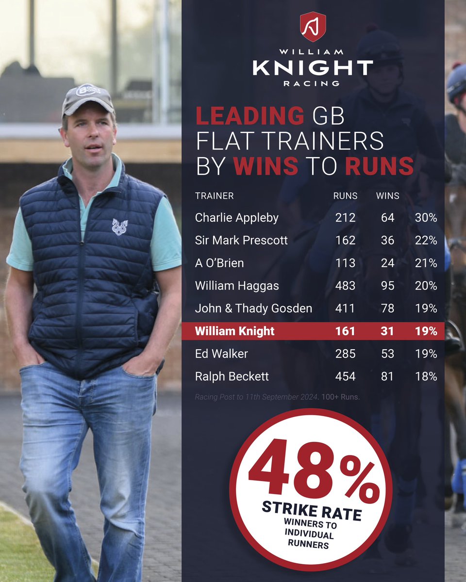 William Knight (@wknightracing) on Twitter photo What an amazing season we are having so far! Thank you to all of my owners and to my fantastic team 🙏🏻 What an amazing season we are having so far! Thank you to all of my owners and to my fantastic team 🙏🏻