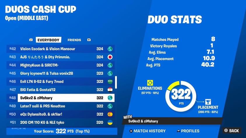 Qualified for duo cash cup finals w <a href="/sv6teo/">sv6k1</a>