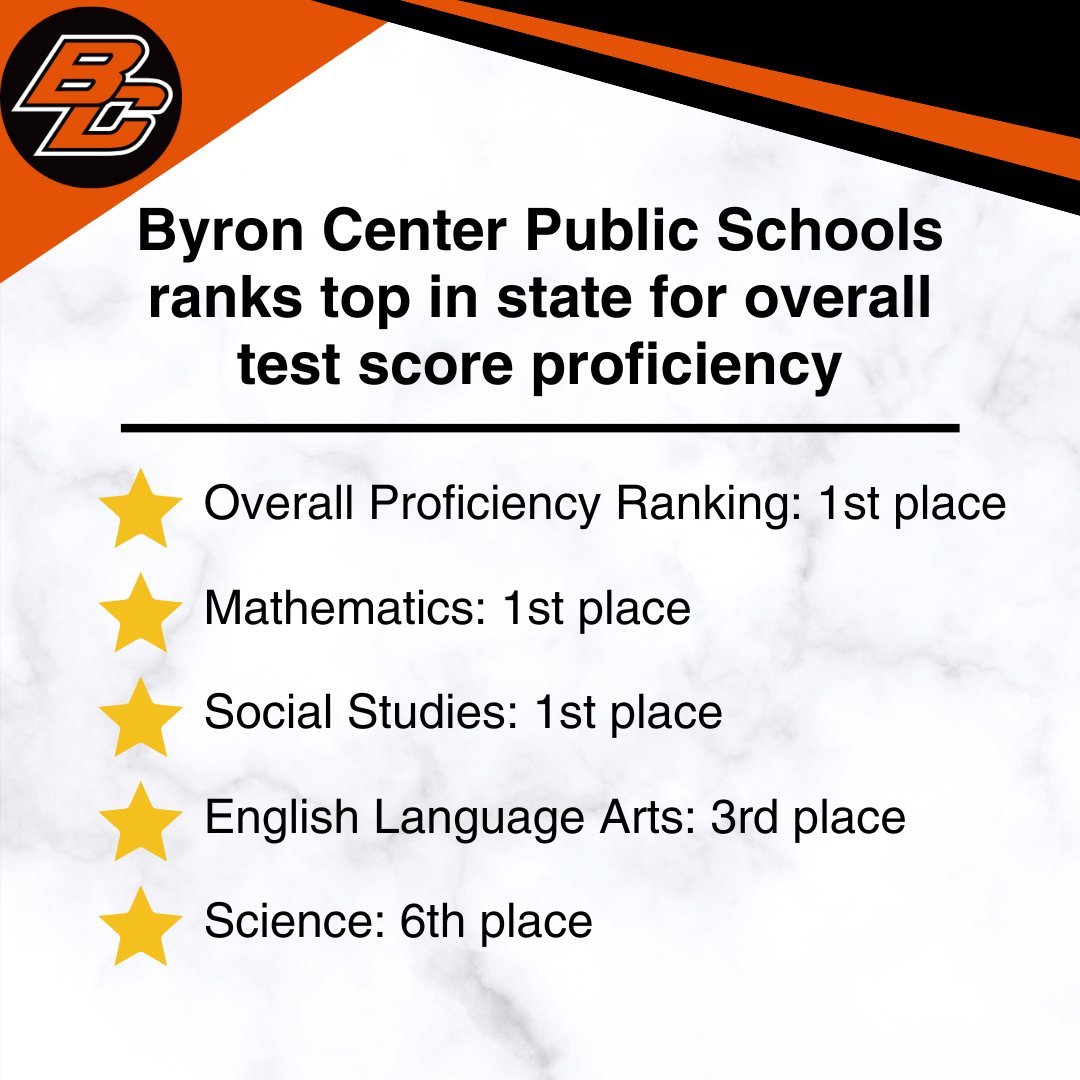 ByronCenterPS's tweet photo. Byron Center Public Schools is ranked FIRST IN THE STATE for overall test score proficiency! 🌟

We are so proud of our hard working students and staff members who prepare our kids 🐾🧡

Way to go BC! 🥇 https://t.co/Zn4pdX7GfZ