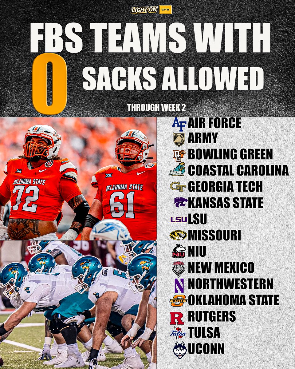 LIGHT ON COLLEGE SPORTS (@lightonsports) on Twitter photo FBS teams with ZERO SACKS ALLOWED through Week 2 🔥
Air Force
Army
Bowling Green
Coastal Carolina
Georgia Tech
Kansas State
LSU
Missouri
NIU
New Mexico
Northwestern
Oklahoma State
Rutgers
Tulsa
UConn
📸: <a href="/CowboyFB/">OSU Cowboy Football</a> <a href="/CoastalFootball/">Coastal Football</a> FBS teams with ZERO SACKS ALLOWED through Week 2 🔥
Air Force
Army
Bowling Green
Coastal Carolina
Georgia Tech
Kansas State
LSU
Missouri
NIU
New Mexico
Northwestern
Oklahoma State
Rutgers
Tulsa
UConn
📸: <a href="/CowboyFB/">OSU Cowboy Football</a> <a href="/CoastalFootball/">Coastal Football</a>
