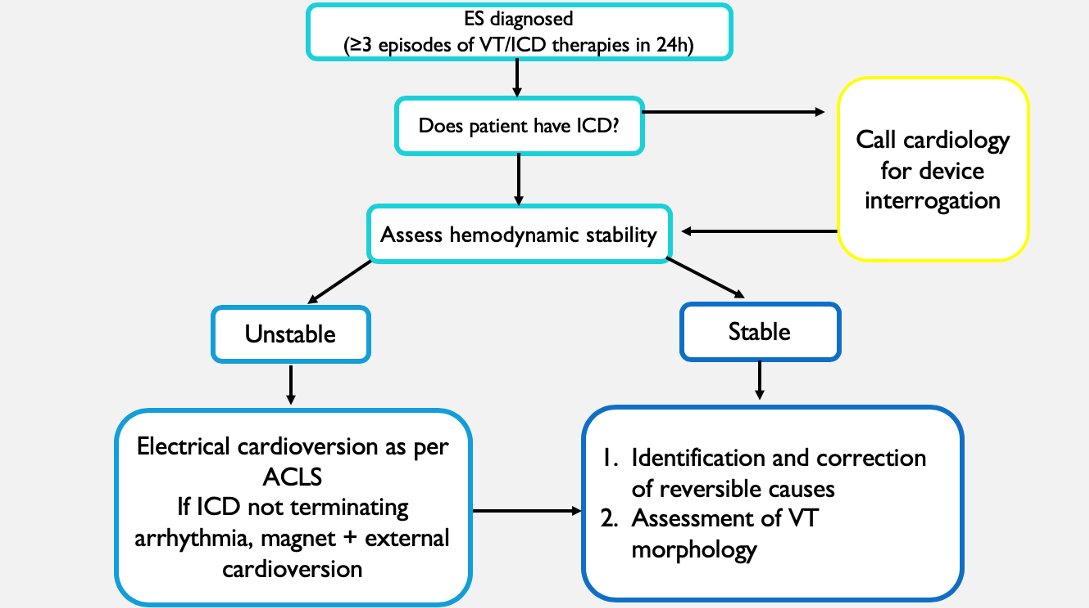 ZHeart11768530's tweet image. 🔴Algorithm for the Management of Ventricular Tachycardia Electrical Storm ⤵️ 
♥️ES diagnosed (≥ 3 episodes of VT/ICD therapies in 24h)
♥️Does patient have ICD?
♥️Assess hemodynamic stability

🔹emottawablog.com/2020/05/bravin…
#Ventricular #Tachycardia #Algorithm #Management
