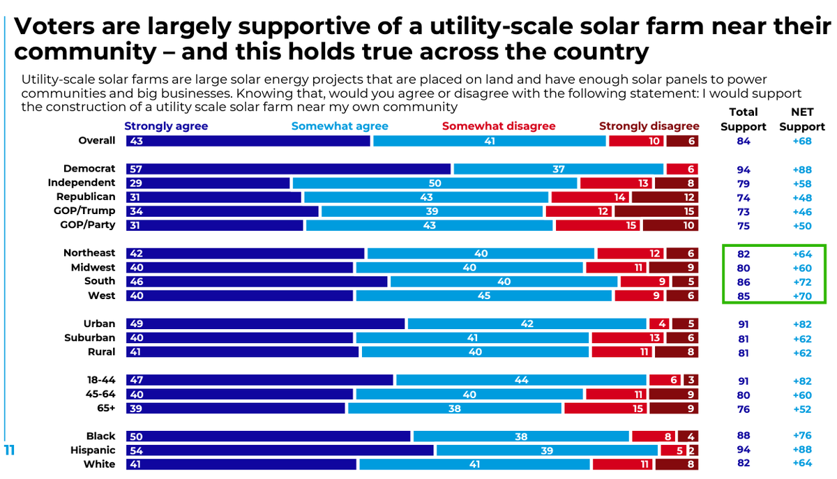 Ben_Inskeep's tweet photo. Strong majorities of American voters across political affiliation, geographic location, age, and race support the construction of utility-scale solar near their community. https://t.co/qZ1Tkgypeh https://t.co/776aIfixjb