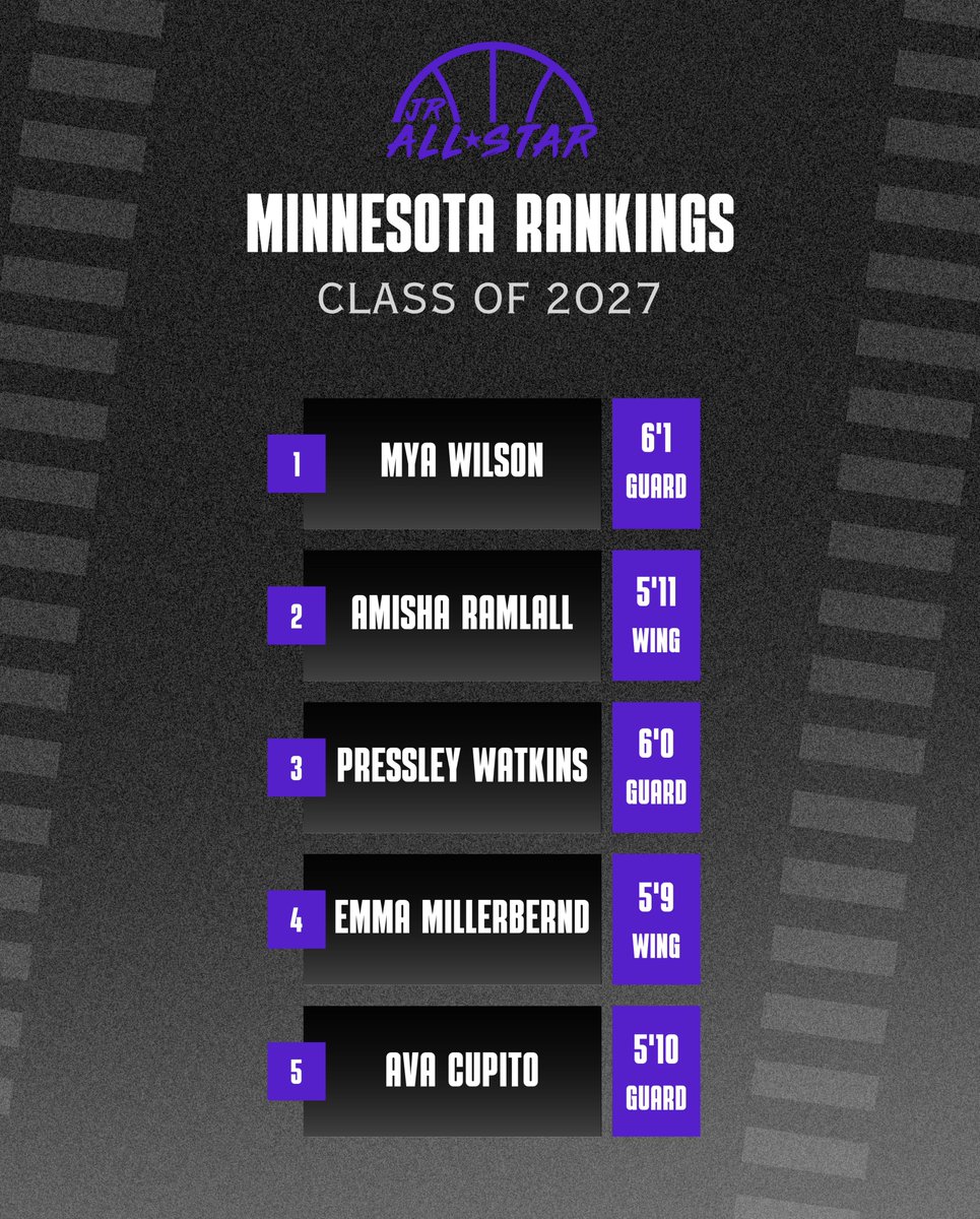 Minnesota Jr. All-Star GBB (@jrallstarmn) on Twitter photo The 𝗧𝗢𝗣 5️⃣
Check out our updated Minnesota Class of 2027 rankings! ⤵️
jrallstar.com/rankings/?filt…
<a href="/MyaWilson2027/">Mya Wilson</a> <a href="/AmishaRamlall23/">Amisha Ramlall</a> <a href="/WatkinsPressley/">Pressley Watkins</a> <a href="/EmmaMillerbernd/">Emma Millerbernd</a> <a href="/avacupito3/">ava</a> The 𝗧𝗢𝗣 5️⃣
Check out our updated Minnesota Class of 2027 rankings! ⤵️
jrallstar.com/rankings/?filt…
<a href="/MyaWilson2027/">Mya Wilson</a> <a href="/AmishaRamlall23/">Amisha Ramlall</a> <a href="/WatkinsPressley/">Pressley Watkins</a> <a href="/EmmaMillerbernd/">Emma Millerbernd</a> <a href="/avacupito3/">ava</a>