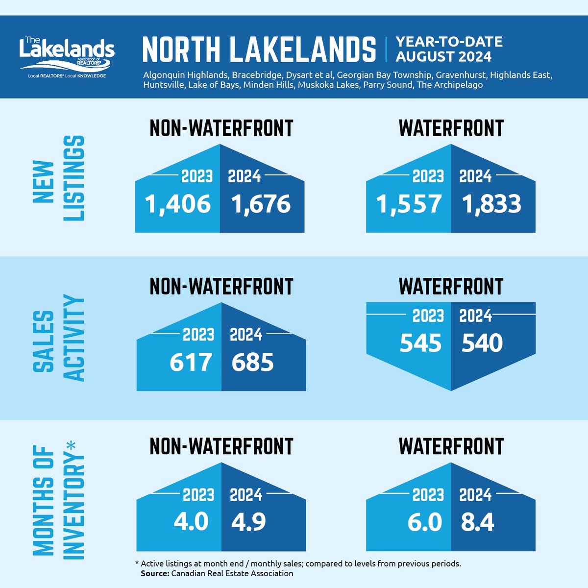 Presenting August's Real Estate Market Monthly Activity Stats for:

• LAKELANDS WEST
• LAKELANDS CENTRAL
• LAKELANDS NORTH
.
.
#thelakelands #HireALocalRealtor #realtors #marketstats #housingmarket