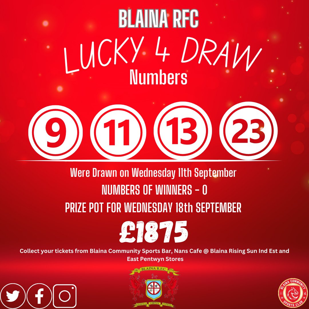 Blaina RFC Lucky 4 draw took place on Wed, Sept 11th.

Winning numbers were 9, 11, 13 &amp; 23

Regrettably, there were no winners in this week's draw.

 Prize money rises to £1875 next week.

Purchase your tickets at B.C.S.C, Nans Cafe in Rising Sun Ind Est and East Pentwyn Stores