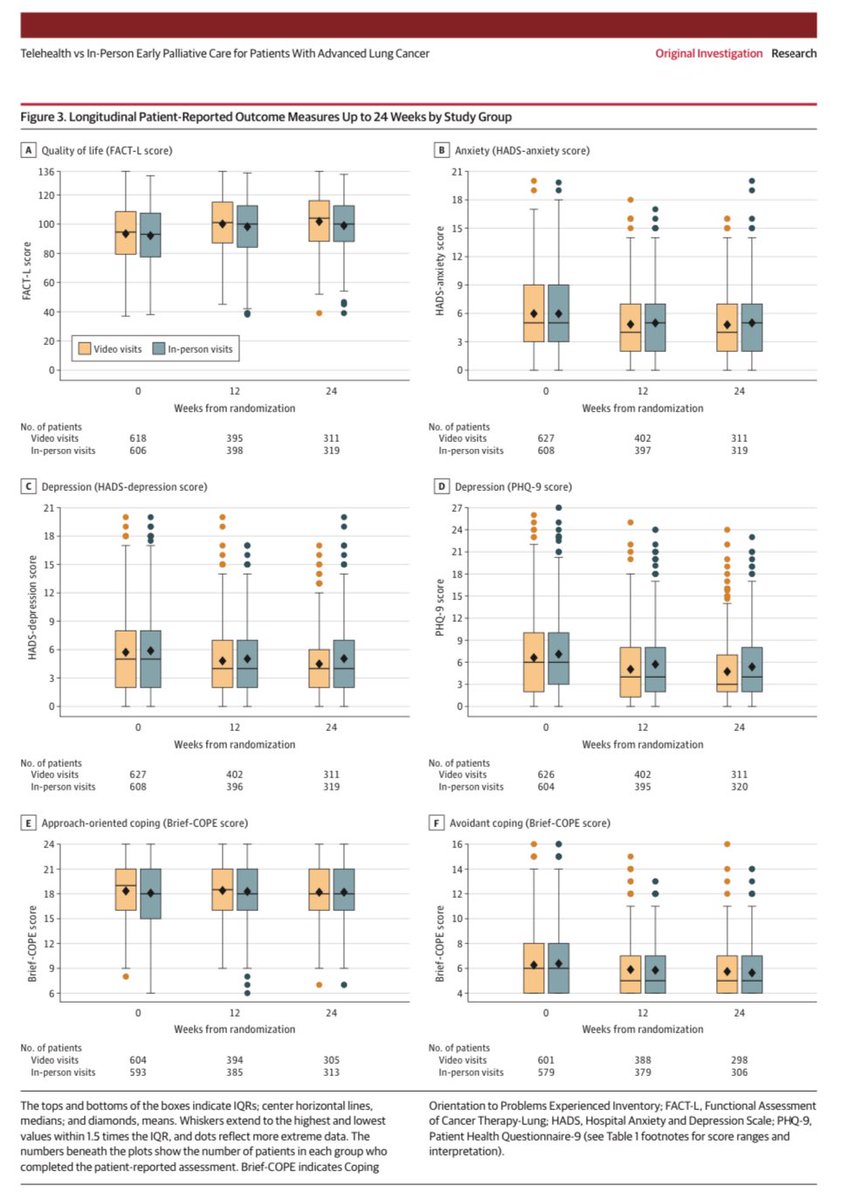 Ryan Nipp, MD, MPH, FASCO (@ryannipp) on Twitter photo Telehealth vs In-Person Early #Palliative Care for Patients With Advanced Lung #Cancer: A Multisite Randomized Clinical Trial.
jamanetwork.com/journals/jama/β¦
<a href="/JAMA_current/">JAMA</a> <a href="/JAMAOnc/">JAMA Oncology</a> <a href="/JAMANetwork/">JAMA Network</a>
#PallOnc #PalliativeCare #Telehealth
<a href="/MGHCancerCenter/">Mass General Cancer Center</a> <a href="/Areejmd/">Areej El-Jawahri</a> Telehealth vs In-Person Early #Palliative Care for Patients With Advanced Lung #Cancer: A Multisite Randomized Clinical Trial.
jamanetwork.com/journals/jama/β¦
<a href="/JAMA_current/">JAMA</a> <a href="/JAMAOnc/">JAMA Oncology</a> <a href="/JAMANetwork/">JAMA Network</a>
#PallOnc #PalliativeCare #Telehealth
<a href="/MGHCancerCenter/">Mass General Cancer Center</a> <a href="/Areejmd/">Areej El-Jawahri</a>