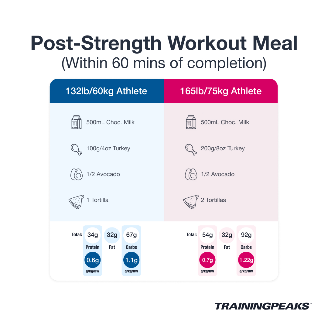 Balancing strength sessions in the weight room on top of your already-rigorous training schedule can be tricky. 

Coach Coach Scott Tindal, co-founder of Fuelin, has created a guide to make sure your fueling strategy is on point🎯

l8r.it/zky6