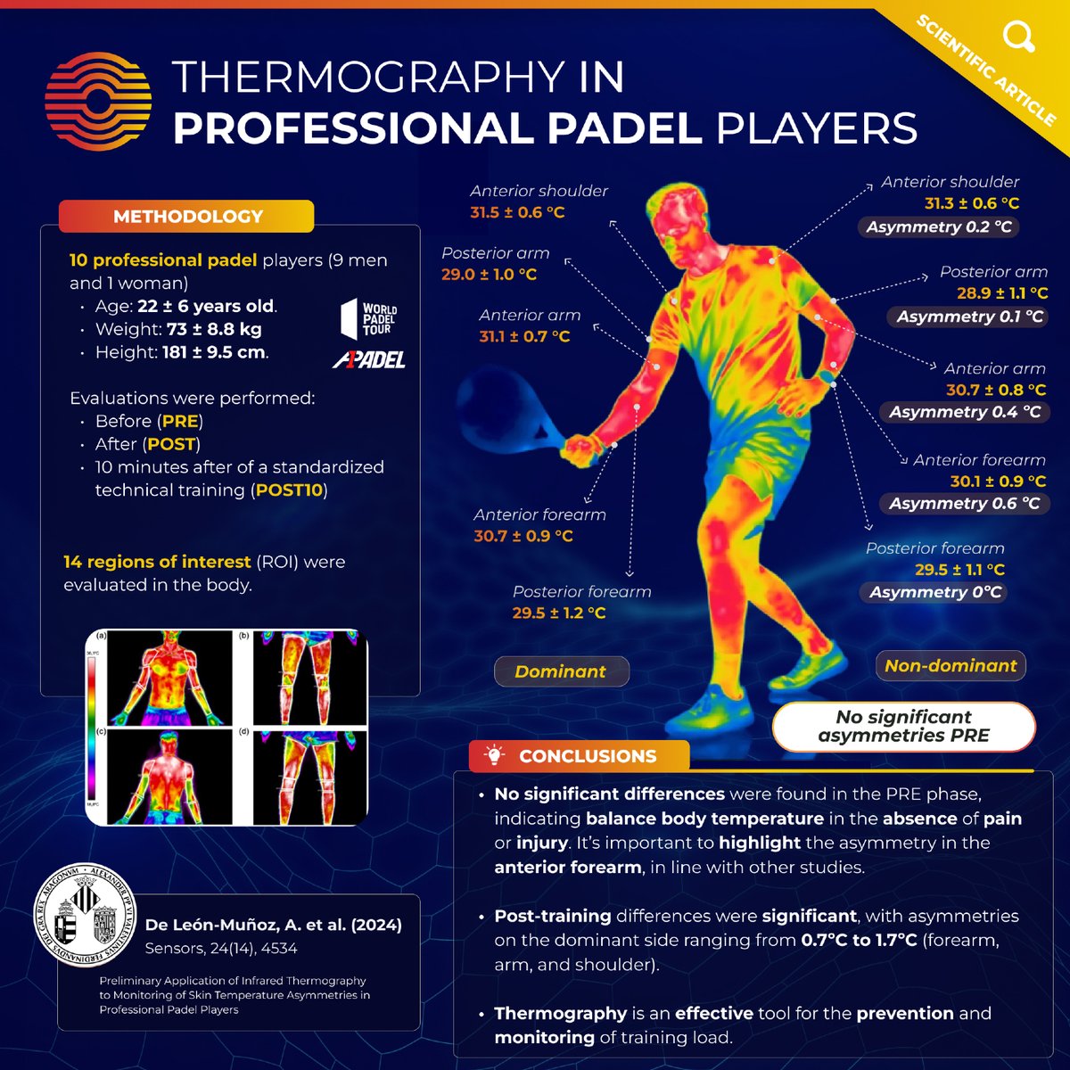 We present a study by De León-Muñoz et al. (2024) conducted on professional padel players 🎾, where thermal asymmetries were analyzed before, during, and after training.

Read the full article on our website 🔗
thermohuman.com/2024/09/11/inf…