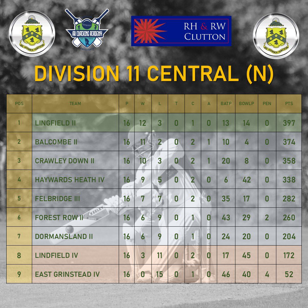 Balcombe CC (@balcombecc) on Twitter photo Not the ideal outcome for our 2nd XI but they have another chance at promotion this Saturday.
Highlights from the title decide against <a href="/LingfieldCC/">Lingfield CC</a> are now online.
youtu.be/_PoZ6GKf4HE?si… Not the ideal outcome for our 2nd XI but they have another chance at promotion this Saturday.
Highlights from the title decide against <a href="/LingfieldCC/">Lingfield CC</a> are now online.
youtu.be/_PoZ6GKf4HE?si…