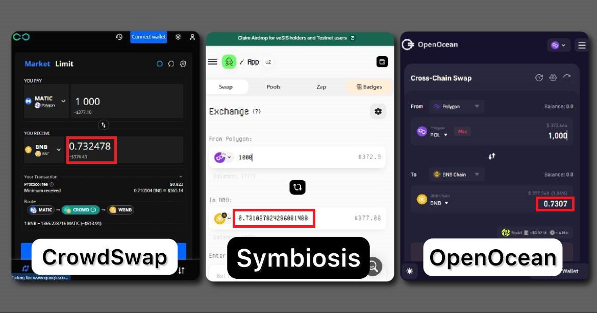 Our new #upgrade has put us on top of all other exchange platforms😉

Get the #best prices on all your cross-chain exchanges under $500 only at: 🔗app.crowdswap.org/exchange

#CrowdSwap #Blockchain #trade