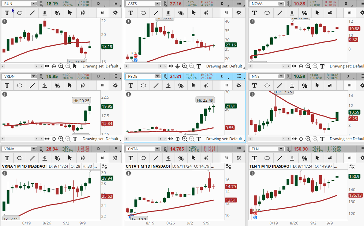 ConnieHillCS's tweet photo. Despite the markets being down there are a few stocks on our Early Morning Movers Bullish scan. Some examples, not recommendations are: #RUN, #ASTS, #NOVA, #VRDN, #RYDE, #NNE, #VRNA, #CNTA, #TLN. Let's see if they can hold strong today. https://t.co/PlToaU56hg
