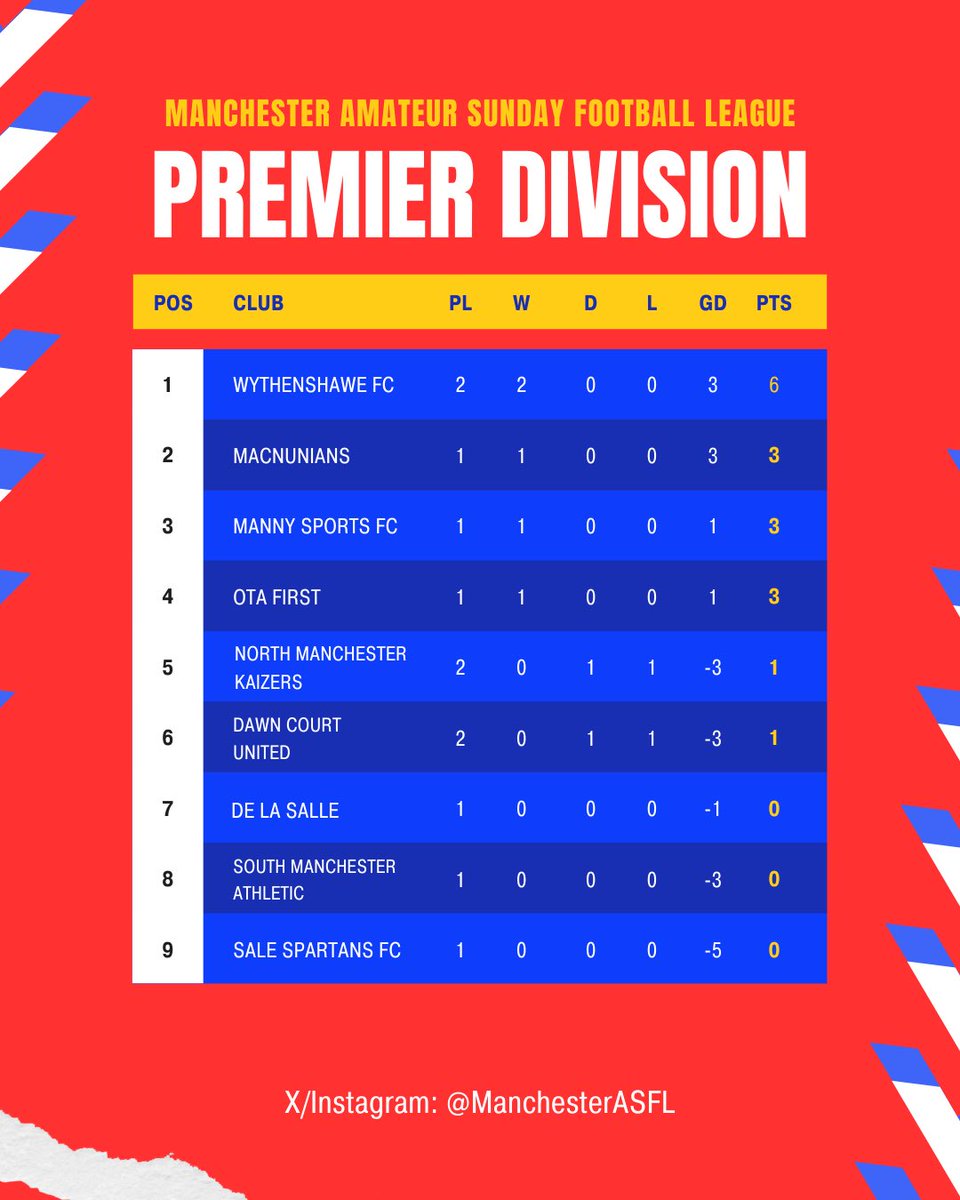 ManchesterASFL's tweet image. ⚽️ MW2 STANDINGS ⚽️

After the second Matchweek of the season, here’s how our league tables look. 

Wythenshawe and Ordsall are topping their respective divisions, however they are benefiting from their early games in hand, thanks to a packed weekend of cup fixtures!

#MASFL
