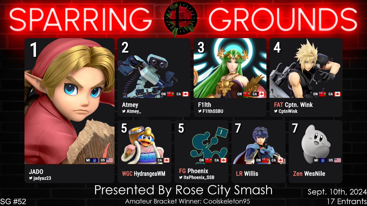 Rose City Smash Ultimate (@rcsultimate) on Twitter photo Congratulations to the top 8 of Sparring Grounds #52!
π₯ JADO
π₯ @atmey_
π₯ <a href="/F1lthSSBU/">Chris</a>
4β£ <a href="/CptnWink/">Walker</a>
5β£ <a href="/HydrangeaWM/">Hydrangea</a> / @ItsPhoenix_SSB
7β£ <a href="/WesNileSSB/">Zen | WesNile</a> / <a href="/Willis_SSBU/">FAT | Willis</a>
Thanks to everyone that came out, and we hope to see you all again next week! Congratulations to the top 8 of Sparring Grounds #52!
π₯ JADO
π₯ @atmey_
π₯ <a href="/F1lthSSBU/">Chris</a>
4β£ <a href="/CptnWink/">Walker</a>
5β£ <a href="/HydrangeaWM/">Hydrangea</a> / @ItsPhoenix_SSB
7β£ <a href="/WesNileSSB/">Zen | WesNile</a> / <a href="/Willis_SSBU/">FAT | Willis</a>
Thanks to everyone that came out, and we hope to see you all again next week!